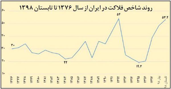 بازگشت شاخص فلاکت به تابستان ۹۲
