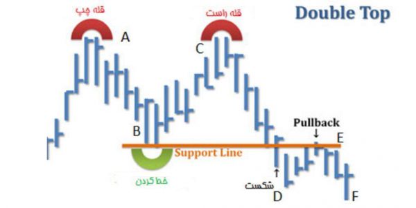 آموزش بورسی تکنیکال آرایش سقف دو قلو (قسمت پنجم)