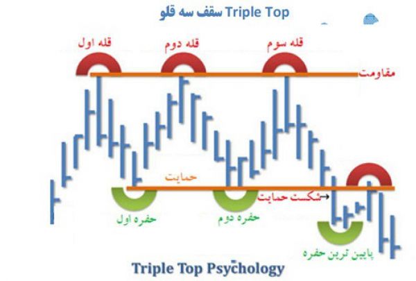 آموزش بورسی تکنیکال آرایش ها و الگوها (قسمت دهم)