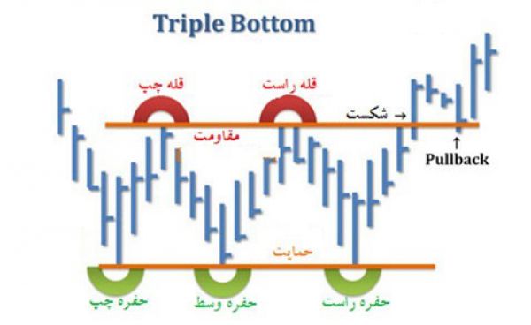 آموزش بورسی تکنیکال آرایش ها و الگوها (قسمت یازدهم)