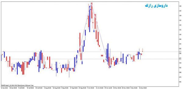 آموزش بورسی تکنیکال آرایش ها و الگوها (قسمت دوازدهم)