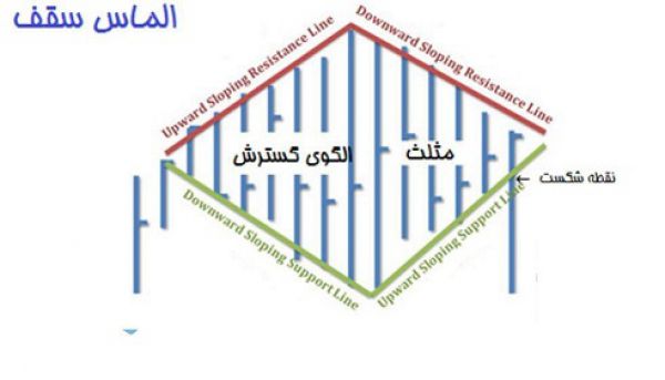 آموزش بورسی تکنیکال آرایش ها و الگوها (قسمت سیزدهم)