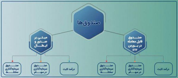 انواع صندوق های سرمایه گذاری