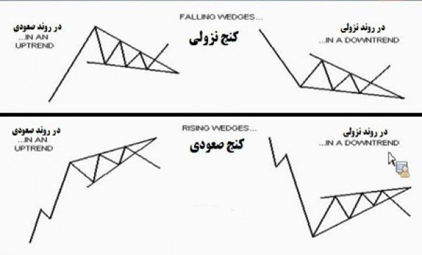 آموزش بورسی تکنیکال الگوهای ادامه دهنده (الگوی کنج)