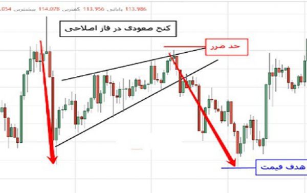 آموزش بورسی تکنیکال الگوهای ادامه دهنده (الگوی کنج صعودی)