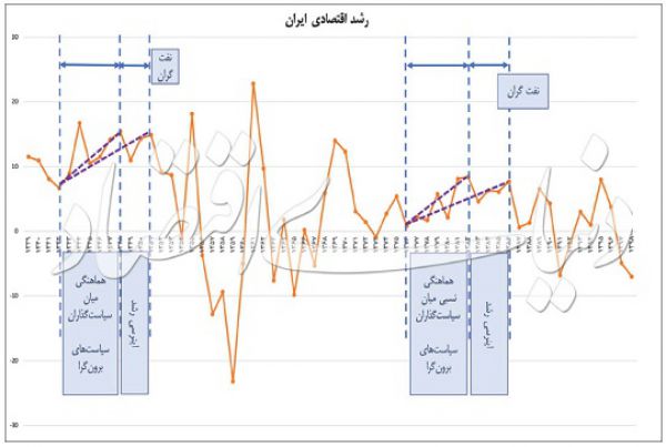 گشایش اقتصادی امکان‌پذیر است؟