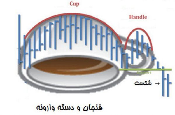 آموزش بورسی تکنیکال الگوهای ادامه دهنده (الگوی فنجان و دسته وارونه)