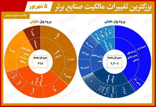 بیشترین تغییر مالکیت حقیقی و حقوقی در بازار سهام
حقیقی‌ها با بورس آشتی کردند