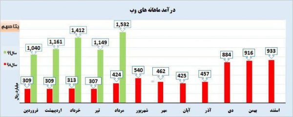 نگاهی به درامد ماهانه در های وب
