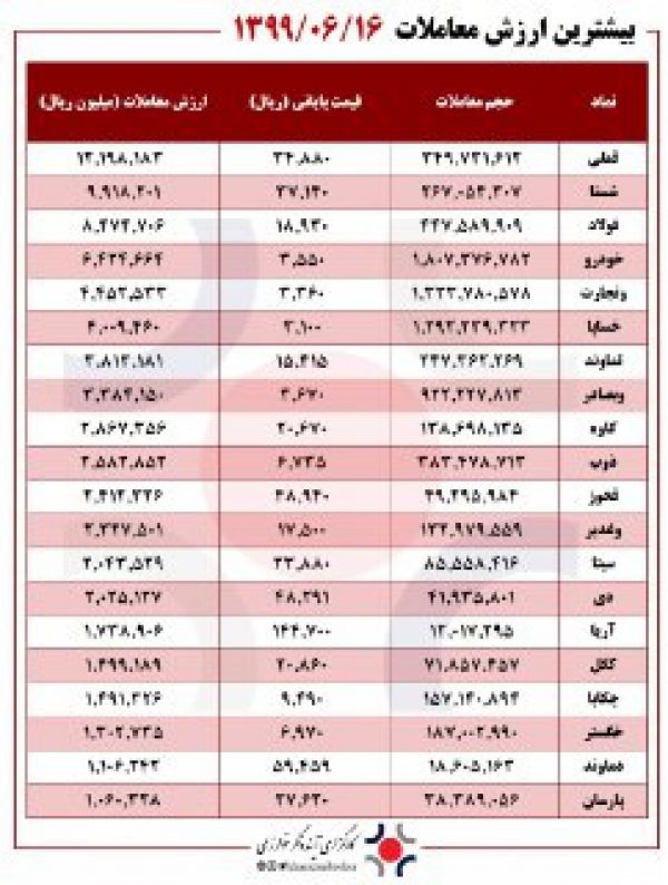 بیست نماد با بیشترین ارزش معاملات در پایان بازار امروز یکشنبه 16 شهریور 99